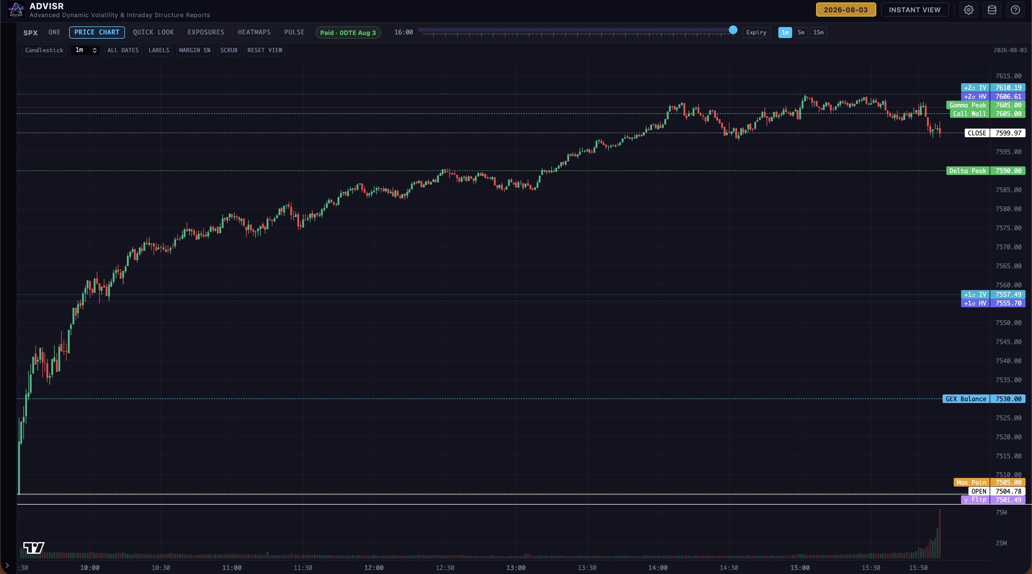 ADVISR Price Chart mapping volatility and options levels against SPX