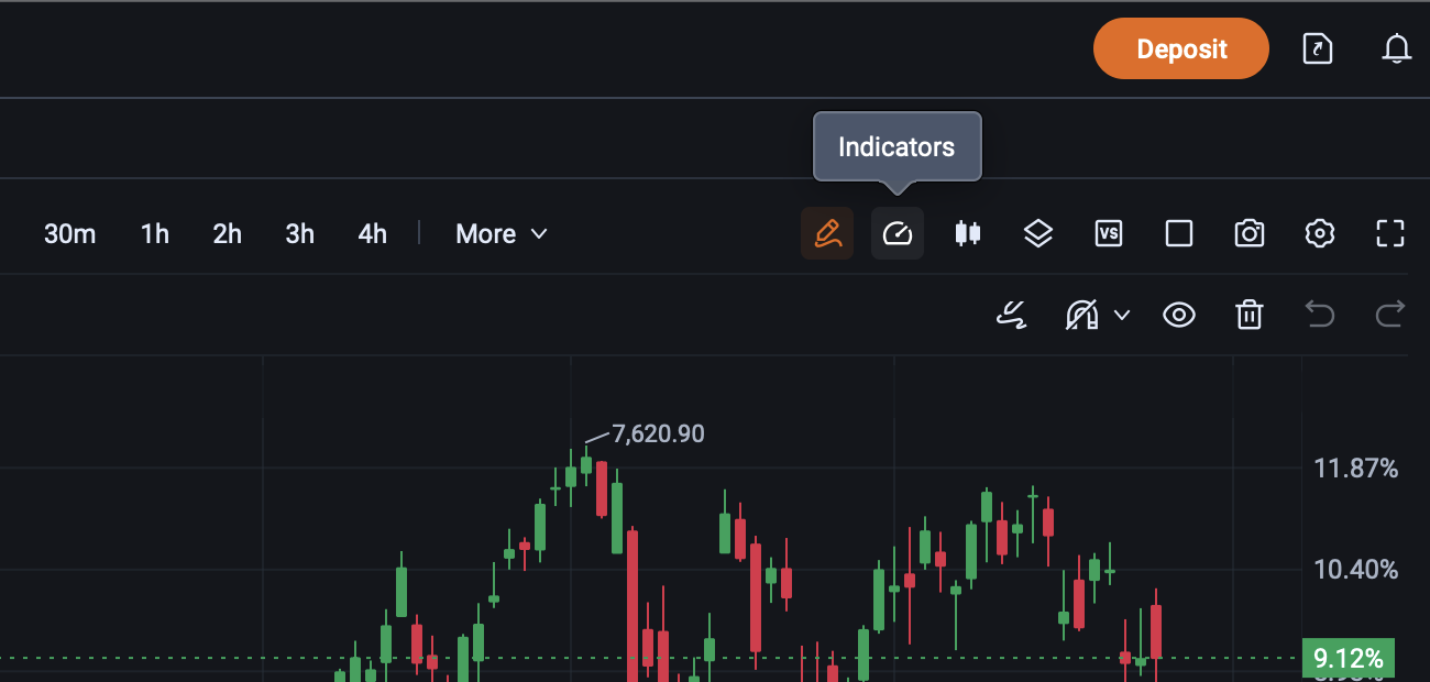 moomoo chart toolbar with Indicators highlighted